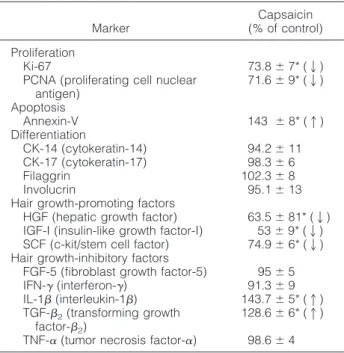 Table 1. Effect of Capsaicin Treatment on the Expressions of Different Markers on ORS Keratinocytes