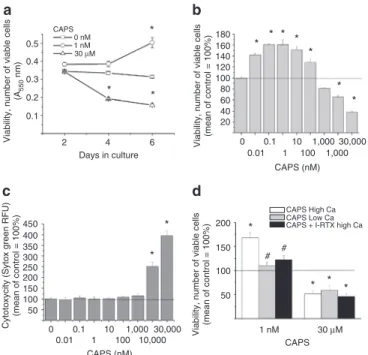 Figure 6. Prolonged application of capsaicin exerts a biphasic effect on cellular proliferation and viability of SZ95 sebocytes