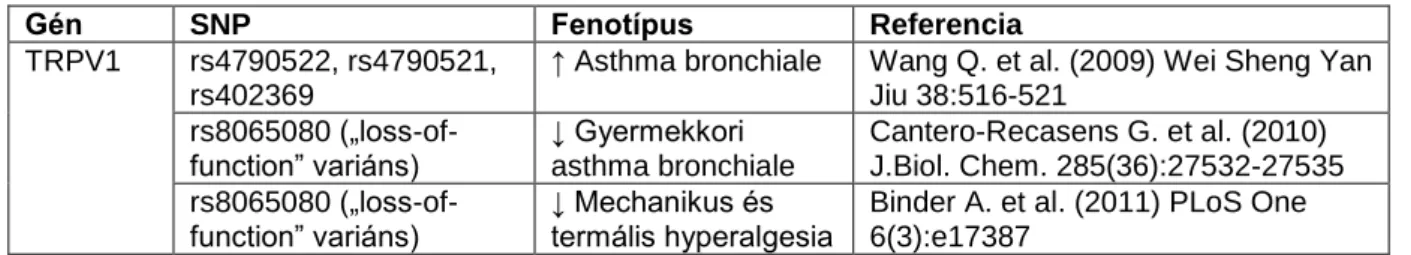 1. ábra Különféle etnikai csoportok eltérő érzékenysége a bőrre kent kapszaicinnel szemben  Wang et al