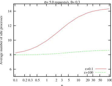 Figure 4.5: Average number of idle processes vs. η and 