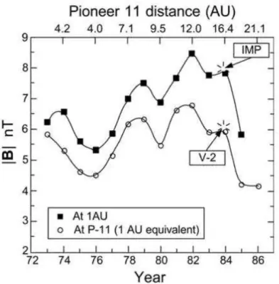 2. ábra. A Pioneer-11 szonda által mért mágneses térer ı sségnek éves átlagai, 1 AU távolságra  konvertálva a Parker-modell szerint (nyílt körök), és a Föld körül kering ı  IMP szonda 
