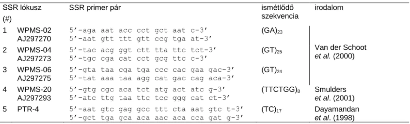 2.2. táblázat.  A  feketenyár (P.  nigra)  mikroszatellita  elemzéséhez  alkalmazott  SSR  primerek  szekvencia  adatai az ismétlődő szekvencia motívumokkal, irodalmi hivatkozással és NCBI hivatkozási számokkal 