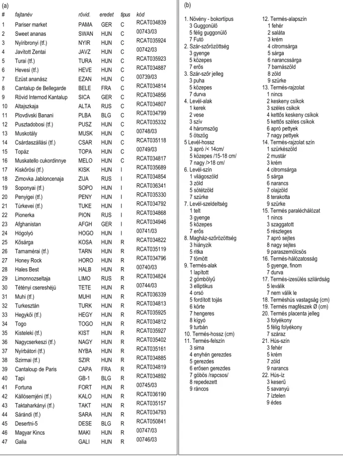 2.4. táblázat. A  fajtarekonstrukcióban  vizsgált  mai sárgadinnye (Cucumis  melo) fajták és tájfajták (tf.); eredete  (BLG  –  Bulgária,  GER  –  Németország,  FRA  –  Franciaország,  HUN  –  Magyarország,  RUS  –  Orszország); 