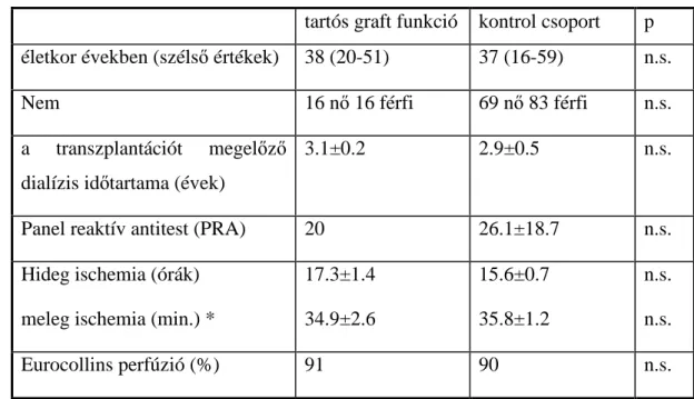 3. Táblázat 