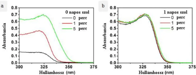 34. ábra:  Ultrahangozás hatása  ZnO-szolok  abszorpciós  viselkedésére  1  és  5  perces  ultrahangozást  követően  a  frissen előállított szol (a), ill