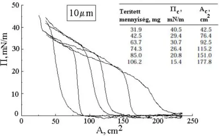 48. ábra: Különböző mennyiségű (800, 1000 és 1200 mg balról jobbra haladva) 75 mikrométeres, gömb alakú  üveggyöngyök  felszórását  követően  nyert  oldalnyomás  (Π)  vs