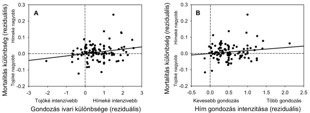 6. ábra A  mortalitás ivari  különbségének  kapcsolata  a (A) kelés utáni gondozás ivari különbségével,  és  (B)  a  kelés  utáni  hím  gondozás  intenzitásával