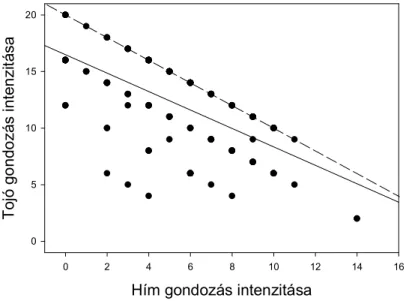 7. ábra A hím és tojó gondozási intenzitása közötti kapcsolat madaraknál. Az adatpontok egy  vagy több  (azonos értékkel szereplő) fajt jelentenek