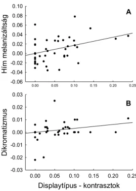 11. ábra A hím udvarlási típus kapcsolata (A) a hím melanizáltsággal és (B) a melanin dikromatizmussal  partimadaraknál