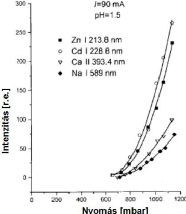 27. ábra: A Zn-I 213,8 nm, Cd-I 228,8 nm, Ca-II 393,4 nm és a Na- Na-I  589  nm  vonalak  emittált  intenzitása  a  cellabeli  nyomás  függvényében, I=90 mA