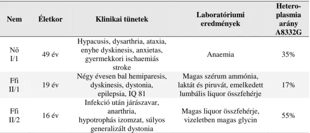 4.1. Táblázat: A dystonia és fiatal kori stroke tüneteit mutató család klinikai tünetei és fontosabb  laboratóriumi adatai 