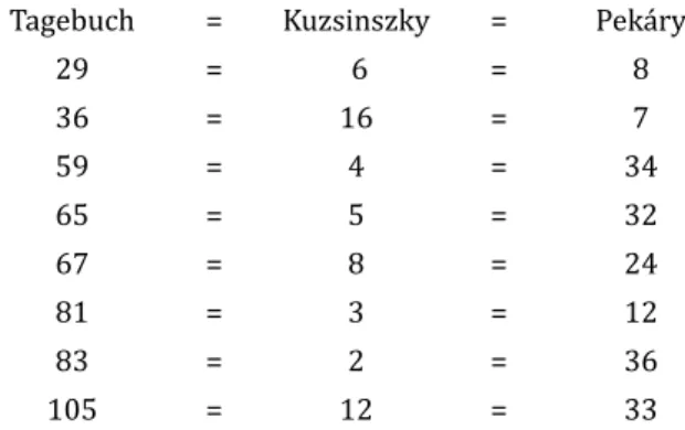 114  Pekáry 1955, 22, Abb. 2, 7/3; Kuzsinszky 1920, 71, Abb. 91/18.
