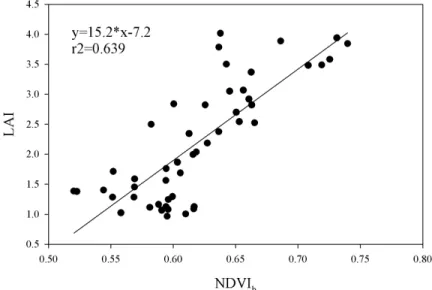 3.1.5. ábra. A levélfelület-index (LAI) szezonális dinamikájának becslésére  alkalmazott, az NDVI b  index és a LAI közötti kapcsolat (Bugac, 2007 tavaszi 