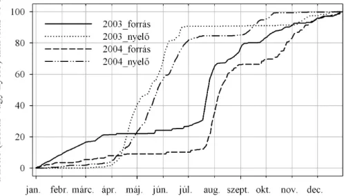 4.1.4. ábra. A nettó forrás, illetve nyelő periódusok éven belüli alakulása Bugacon  2003-ban és 2004-ben (Nagy et al