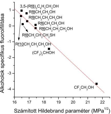 5. ábra. A specifikus fluorofilitás és a Hildebrand-paraméter kapcsolata .