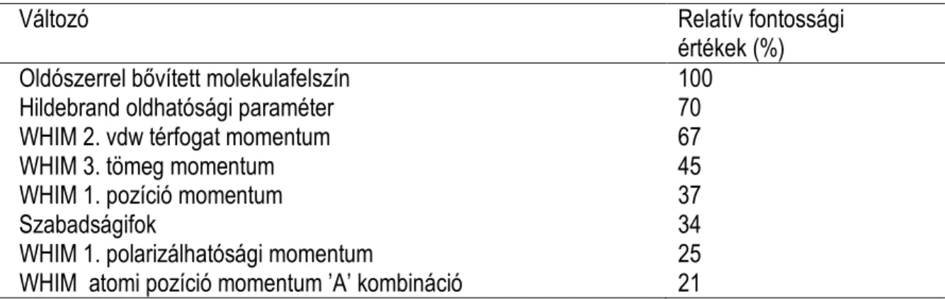 5.1. táblázat. Legfontosabb QSAR változók a fluorofilitás NN analízissel történő előrejelzéséhez
