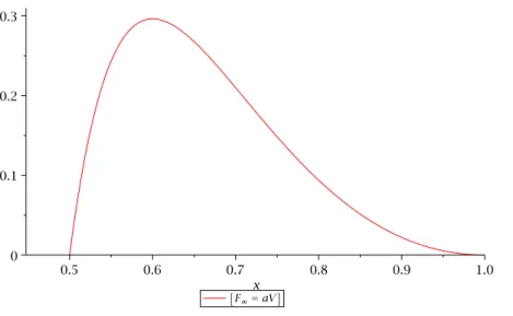 1. ábra. A végtelen távolban kifejtett F ∞ = aV erő helyfüggése: x = M+r r és M = 1 .