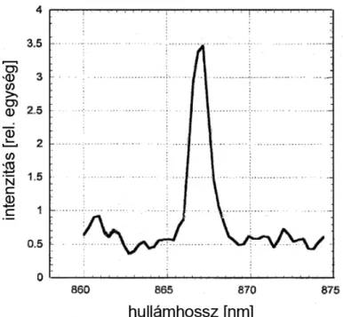 3.9. ábra. A 3.6. ábrán bemutatott szerkezet 16,5 °K-n mért fotolumineszcens spektruma