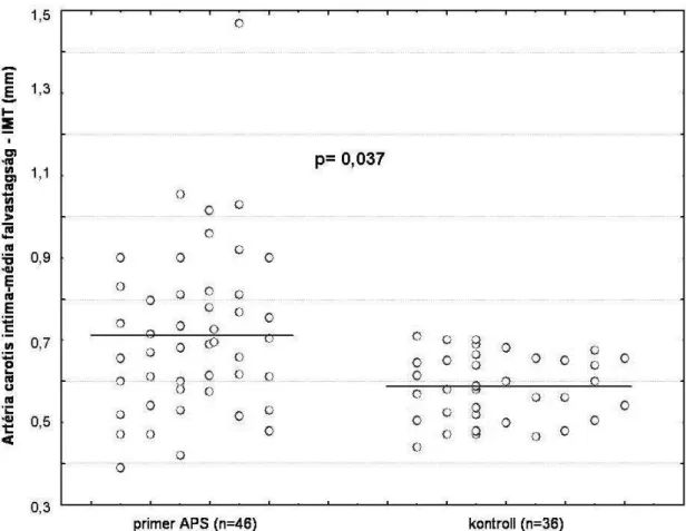 3. ábra: Az artéria carotis IMT primer APS-ben az egészséges kontroll csoporthoz képest 