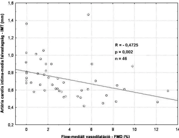 4. ábra: Az artéria carotis IMT összefüggése az endothel diszfunkció mértékével 