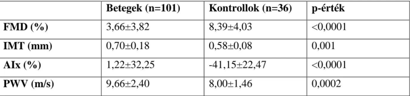 1. táblázat: Endothel diszfunkciós paraméterek, atherosclerosis és artériás stiffness kontrollal  összevetett paraméterei 