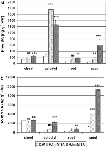 Fig. 1. Endogenous free (a) or bound (b) SA levels in the shoots, epicotyls, roots and seeds of 1-week-old pea plants pre-soaked in distilled water (control), or in 0.1 or 0.5 mM SA solution
