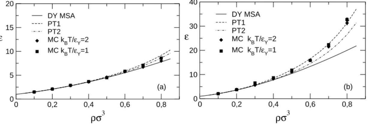 2.4. ábra. Dipoláris Yukawa-uidum dielektromos permittivitása a s¶r¶ség függvényében különböz®
