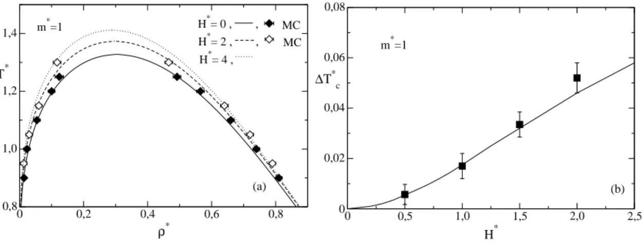 3.2. ábra. A dipoláris Yukawa-uidum folyadék-g®z egyensúlyi adatai a mágneses térer®sség
