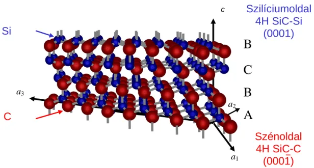 1. ábra. A 4H-SiC sematikus szerkezete. A tiszta hexagonális kristályszerkezetnél az AB  helyzető  sorok  ismétlıdnek