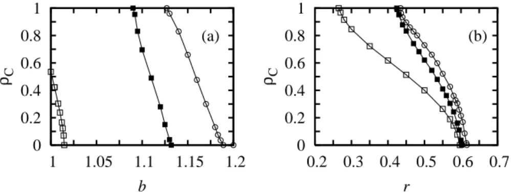 3.2. ábra. Az együttm ˝uködés mértéke a nyereménymátrixot meghatározó paraméter függvényében a fogolydilemma (bal oldal) és a héja-galamb játék esetére (jobb oldal).