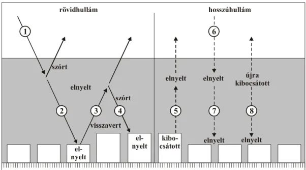 2.3.1. ábra  A rövid- és hosszúhullámú sugárzási folyamatok vázlata a szennyezett városi határrétegben (Oke  1982) 