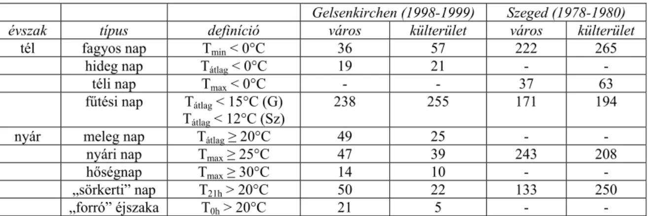 2.4.3. táblázat  A különböző hőmérsékleti küszöbnapok száma Gelsenkirchenben  (Németország) egy 1 éves  (Kuttler 2006) és Szegeden egy 3 éves  periódus (Unger and Ondok 1995, Unger 1997a) során a városban és 