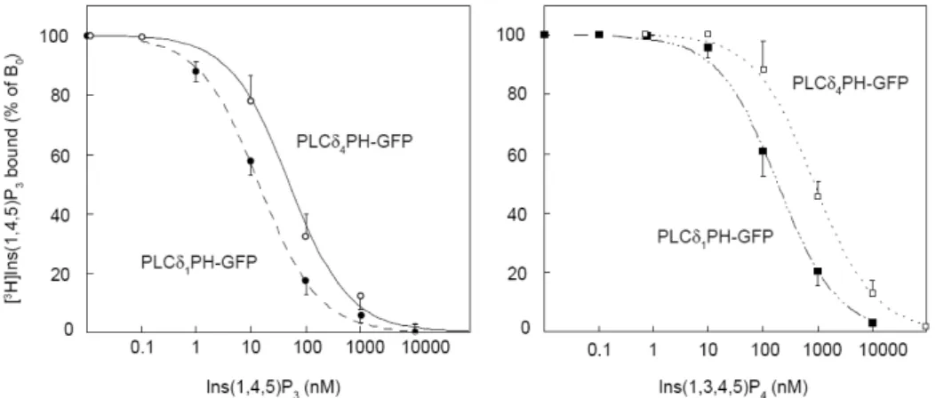 11. ÁBRA  A PLCδ 1  és a PLCδ 4  PH domének inozitol-foszfát kötésének összehasonlítása 