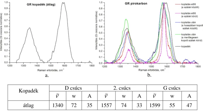 16. ábra. GR típusú karbon-karbon kompozit kopadék anyagának Raman vizsgálati   eredményei (a); a kopadék és a pirokarbon spektrumai együtt (b) 