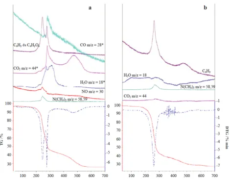 67. ábra. Si-MCM-41 (a) oxigénben, illetve (b) héliumban történő TG-DTG-MS  vizsgálatainak eredményei 