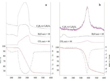 68. ábra. Si-SBA-15 (a) oxigénben, illetve (b) héliumban történő TG–MS vizsgálatainak  eredményei 