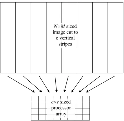 Figure 25.  The processed image is split to c vertical stripes. Each stripe is processed by a  column of the processor array