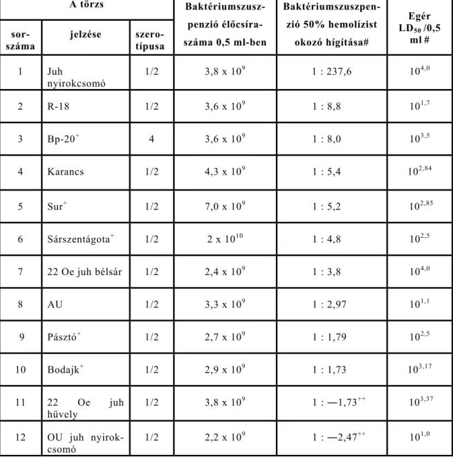 1. táblázat   A Listeria monocytogenes törzsek hemolizin termelő képessége és az  egér LD 50   értékek  A törzs  Baktériumszusz-  penzió élőcsíra-  száma 0,5 ml-ben Baktériumszuszpen- zió 50% hemolízist okozó hígítása# Egér  LD50  /0,5 ml# sor- 