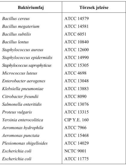 4. táblázat. A Z-leves szelektivitásának ellenőrzésére használt, nem Pseudomonas  nemzetségbe tartozó baktériumtörzsek 