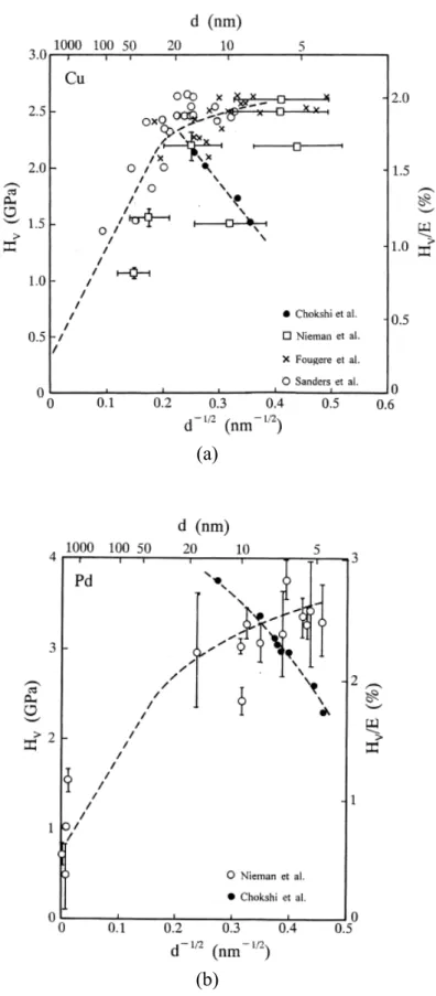 2.6. ábra. A keménység a d -1/2  függvényében inert gázkondenzációval el állított  nanokristályos Cu (a) és Pd (b) mintákra [90]