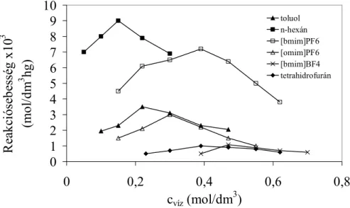 3.7. ábra: A reakciósebesség változása a kiindulási vízkoncentráció függvényében. 