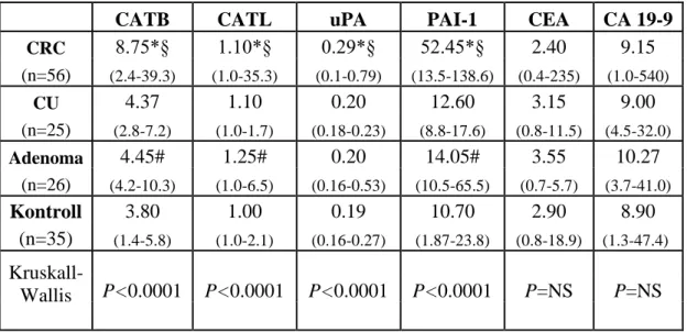 8. táblázat.  A  CATB,  CATL,  uPA,  PAI-1  és  a  CEA,  CA  19-9  szérum  ill.  plazma  antigén koncentrációi colorectalis carcinomában, colitis ulcerosában, colorectalis  adenomában és kontroll csoportban  (ng/ml) (középérték és változási tartomány)