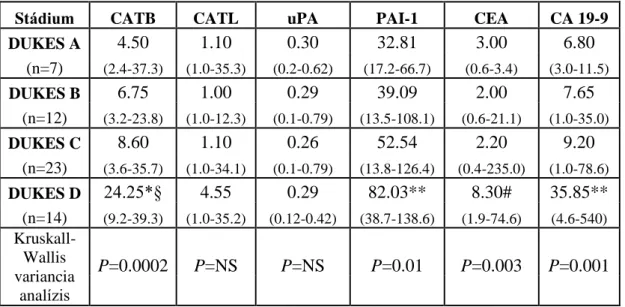 9. táblázat.  A  CATB,  CATL,  uPA,  PAI-1  és  a  CEA,  CA  19-9  szérum  ill.  plazma  antigén  koncentrációi  colorectalis  carcinomában  a  Dukes  stádiumok  függvényében  (ng/ml) (n=56) (középérték és változási tartomány)