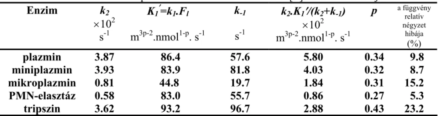1. táblázat: Nem-keresztkötött fibrin felszíni emésztésére vonatkozó kinetikai  paraméterek