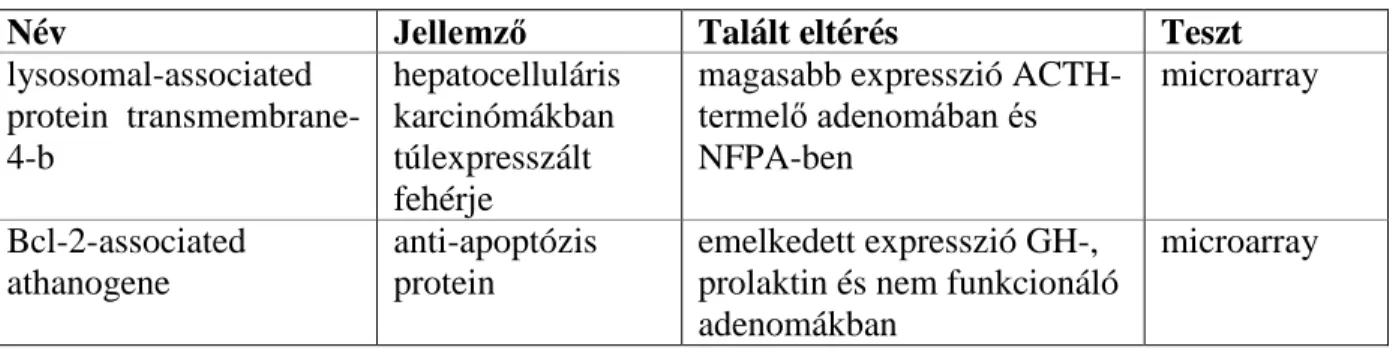 1. táblázat: Az mRNS és fehérje array technikával talált legígéretesebb gének 
