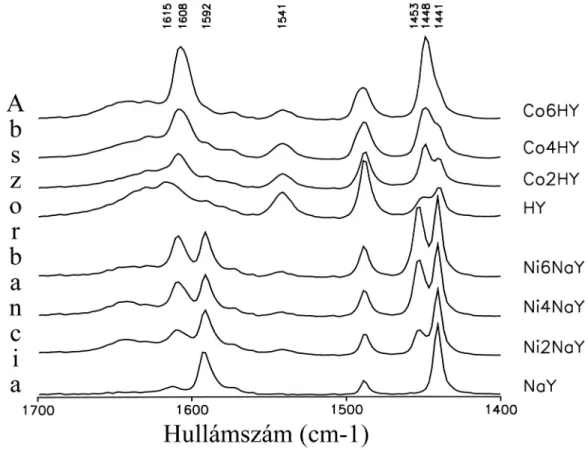 5.2. ábra Nem szulfidált zeolitok piridin IR abszorpciós sávjai piridines telítés majd  nitrogénes öblítés után 423 K-en [171]