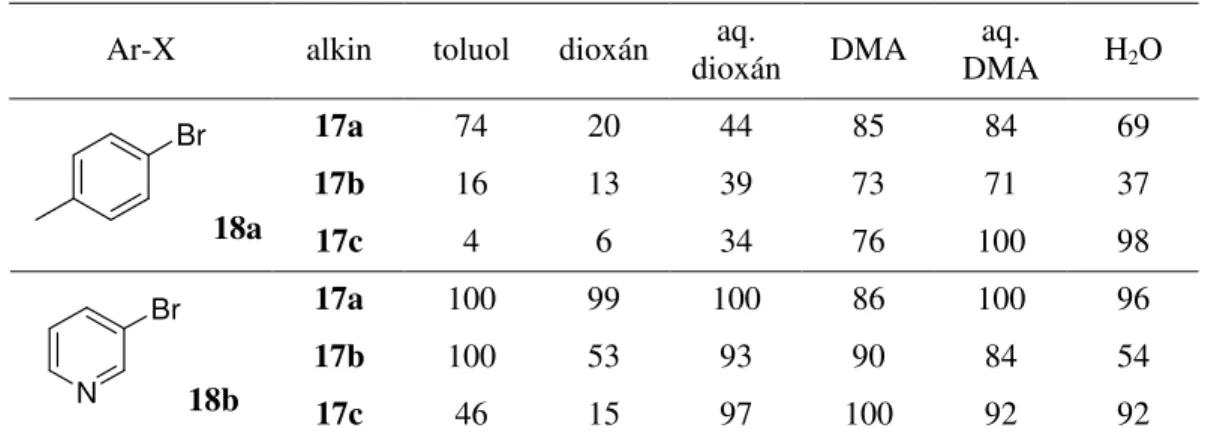 1. táblázat. A Pd/C katalizált Sonogashira kapcsolás hatékonyságának oldószerfüggése. 