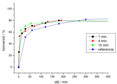 2. grafikon. 1., 4., és 10. perc után szétválasztott reakciók oldatfázisában továbbjátszódó reakciók  konverziói 2-brómpiridin és 2-metil-3-butin-2-ol reakciójában 