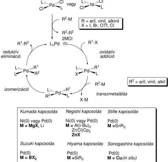 5. ábra. A palládiumkatalizált keresztkapcsolási reakciók általános mechanizmusa és a fontosabb  névreakciók 