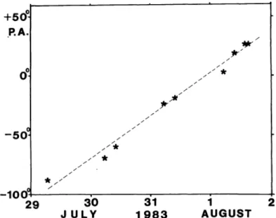 10. ábra. A 8. ábrán bemutatott umbra pozíciószögének változása  1983. júl. 29. és aug